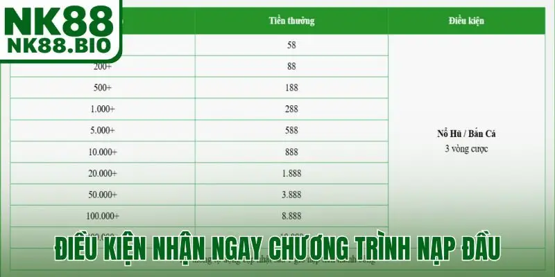 Điều kiện nhận ngay chương trình nạp đầu